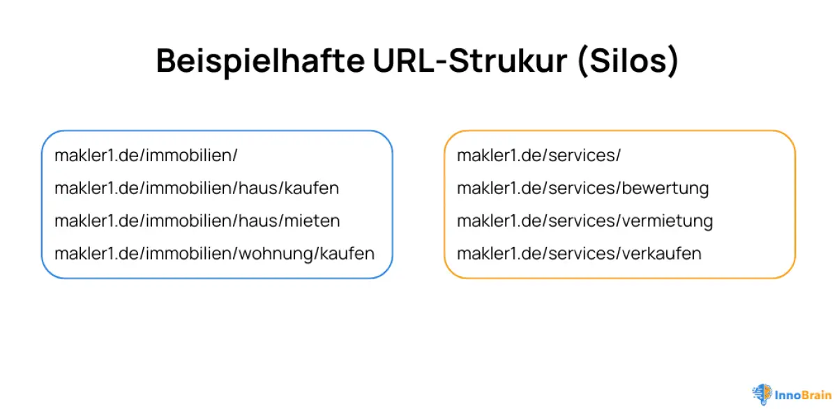 Beispielhafte URL-Struktur für Makler-Websites mit thematischen Silos zu den Kategorien Immobilien (z.B. Haus kaufen, Wohnung mieten) und Services (z.B. Bewertung, Vermietung)