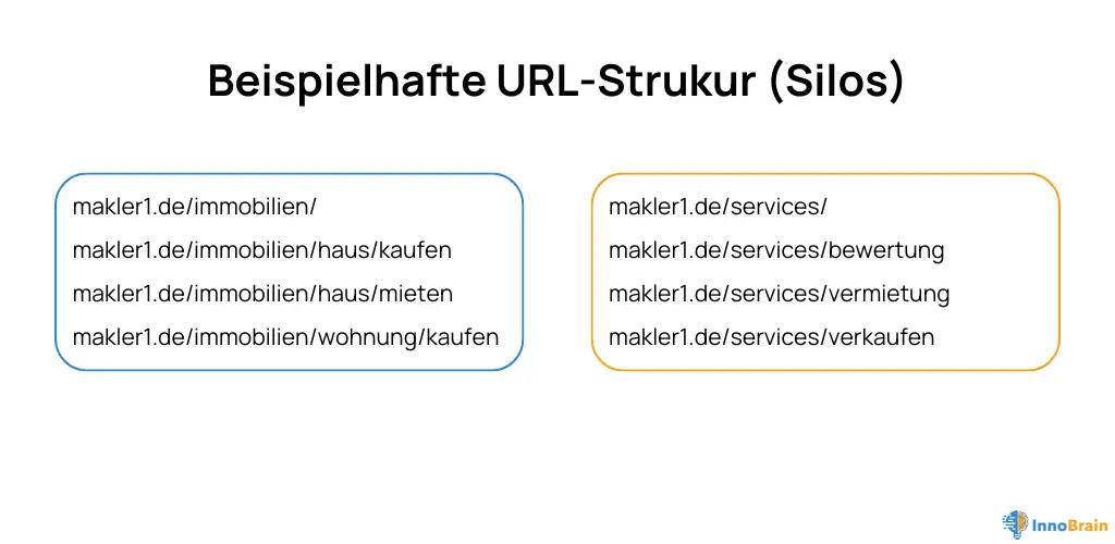 Beispielhafte URL-Struktur für Makler-Websites mit thematischen Silos zu den Kategorien Immobilien (z.B. Haus kaufen, Wohnung mieten) und Services (z.B. Bewertung, Vermietung)
