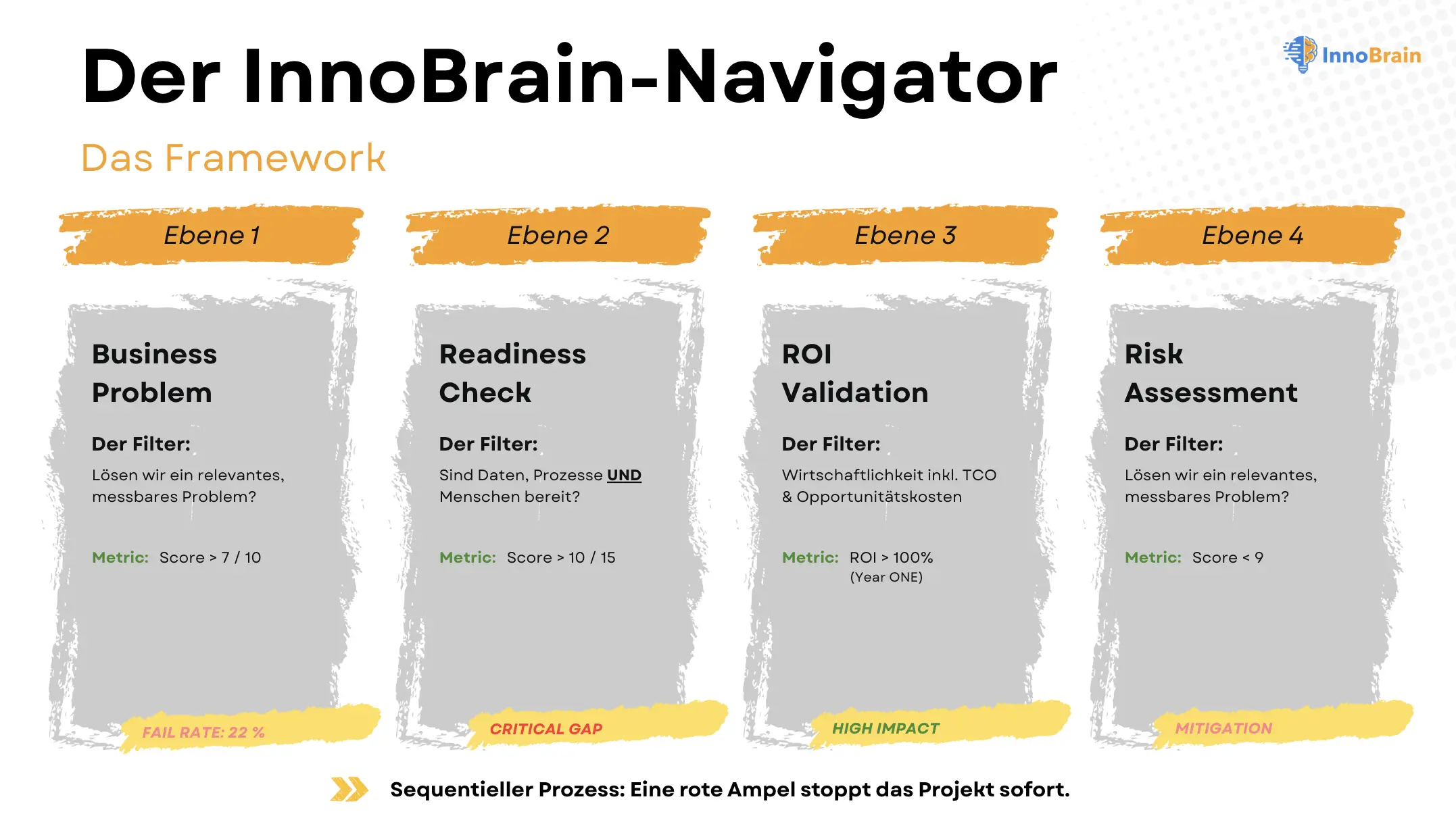 der-innobrain-navigator-das-4-ebenen-framework.png