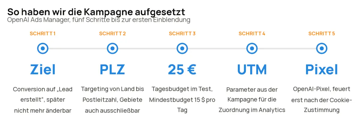 Fünf Schritte im OpenAI Ads Manager: Ziel Conversion auf Lead erstellt, Targeting von Land bis Postleitzahl, 25 Euro Tagesbudget bei 15 Dollar Mindestbudget, UTM-Parameter für die Zuordnung im Analytics, OpenAI-Pixel, der erst nach der Cookie-Zustimmung feuert.