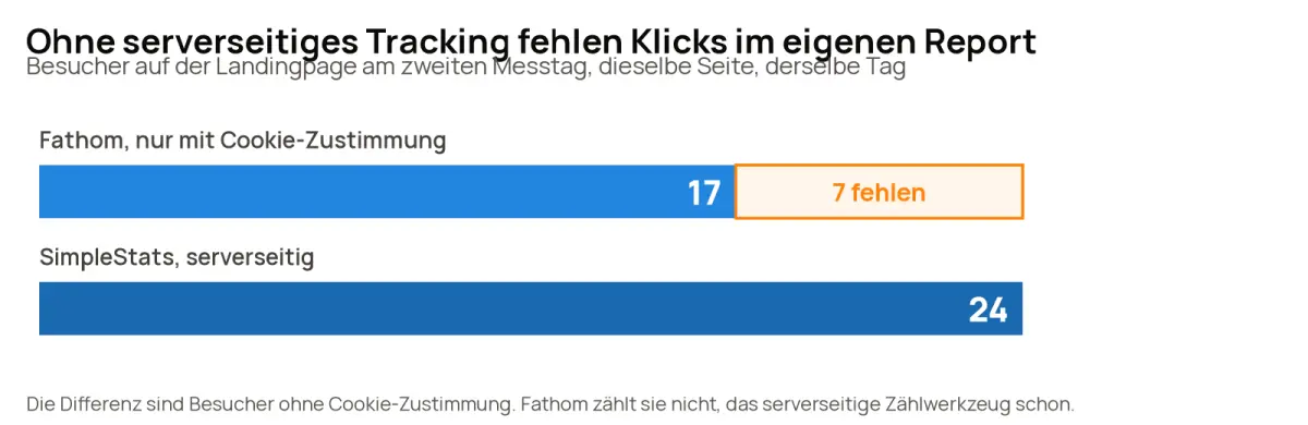 Balkenvergleich der Besucher auf der Landingpage am zweiten Messtag: Fathom zählt mit Cookie-Zustimmung 17 Besucher, das serverseitige SimpleStats 24. Sieben Besucher fehlen im eigenen Report.