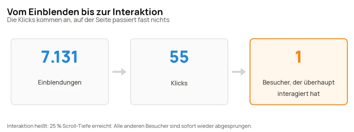 Ablauf von 7.131 Einblendungen über 55 Klicks zu einem Besucher, der überhaupt interagiert hat, gemessen an 25 Prozent Scroll-Tiefe. Alle anderen Besucher sind sofort wieder abgesprungen.