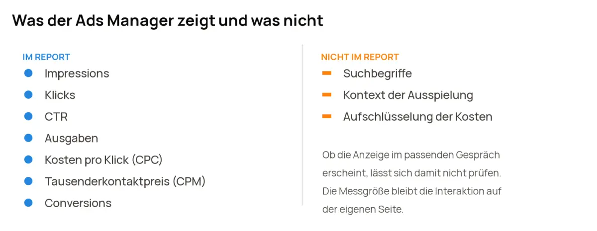 Gegenüberstellung: Der OpenAI Ads Manager zeigt Impressions, Klicks, CTR, Ausgaben, Kosten pro Klick, Tausenderkontaktpreis und Conversions. Nicht im Report stehen Suchbegriffe, Kontext der Ausspielung und eine Aufschlüsselung der Kosten.