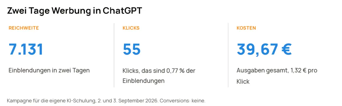 Drei Kennzahlen nach zwei Tagen Werbung in ChatGPT: 7.131 Einblendungen, 55 Klicks entsprechend 0,77 Prozent der Einblendungen, 39,67 Euro Ausgaben bei 1,32 Euro pro Klick. Conversions: keine.