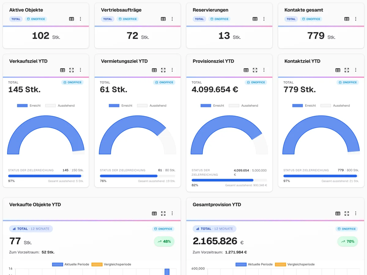 Eigene Dashboards erstellen