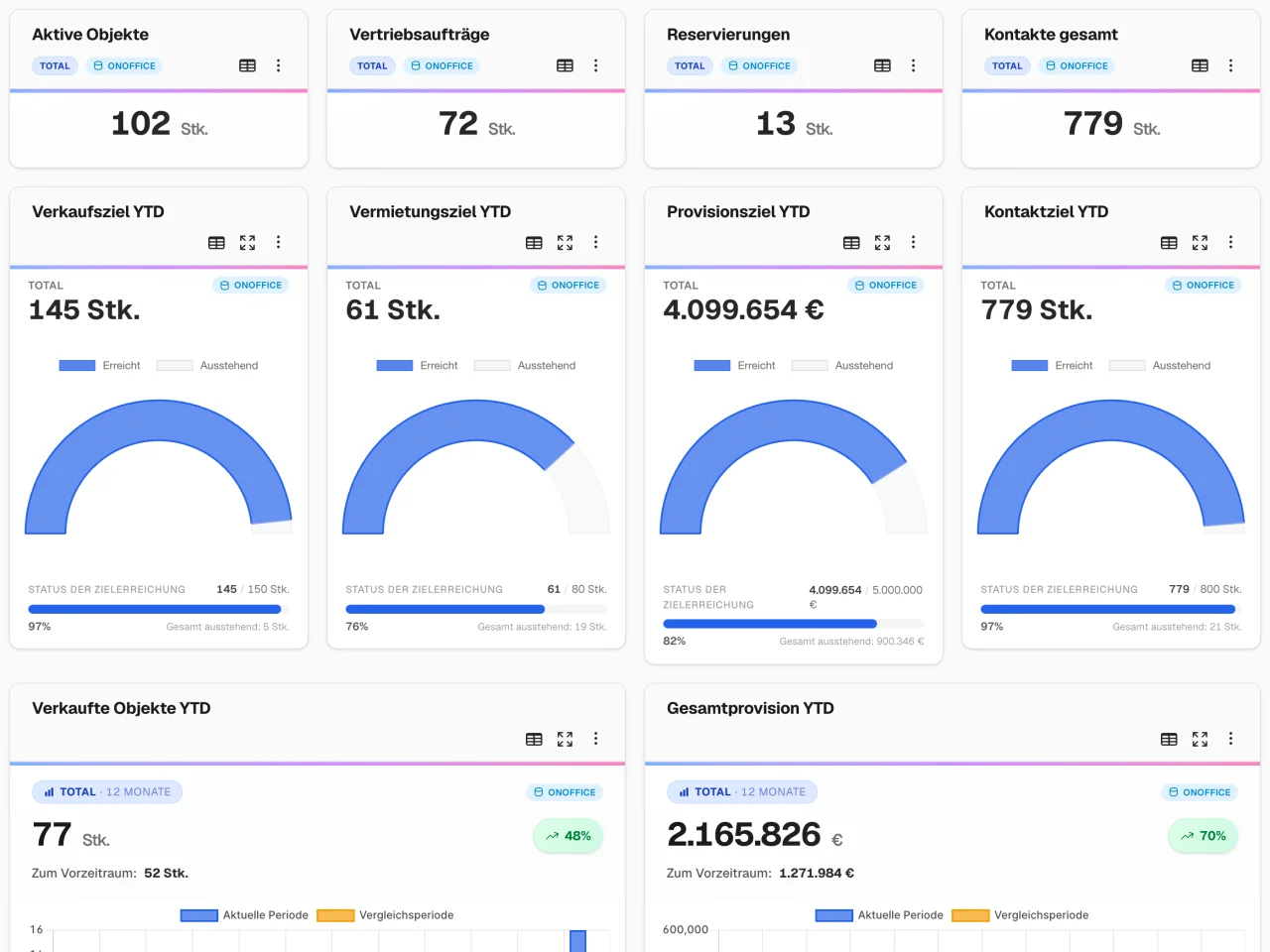 Business Intelligence für Ihr Maklerbüro: alle Zahlen in einem Dashboard