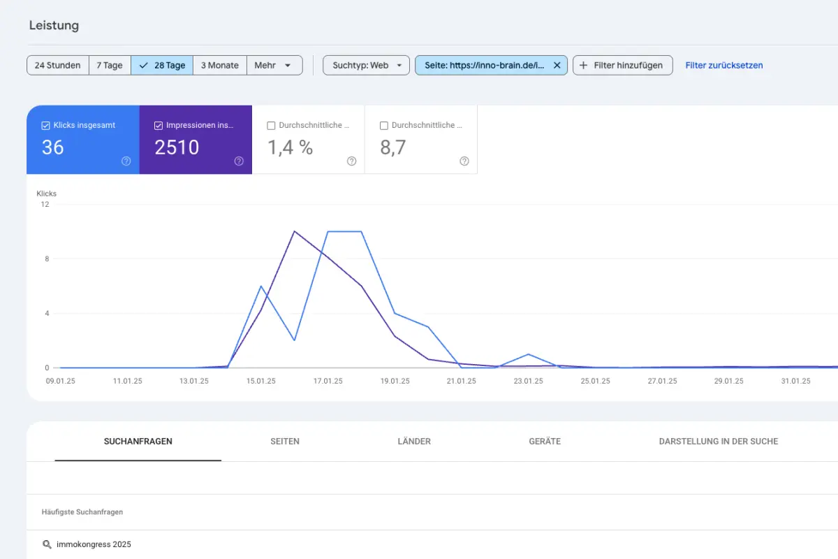 Clicks und Impressionnen der Innobrain Event Landingpage. Graph im Zeitverlauf