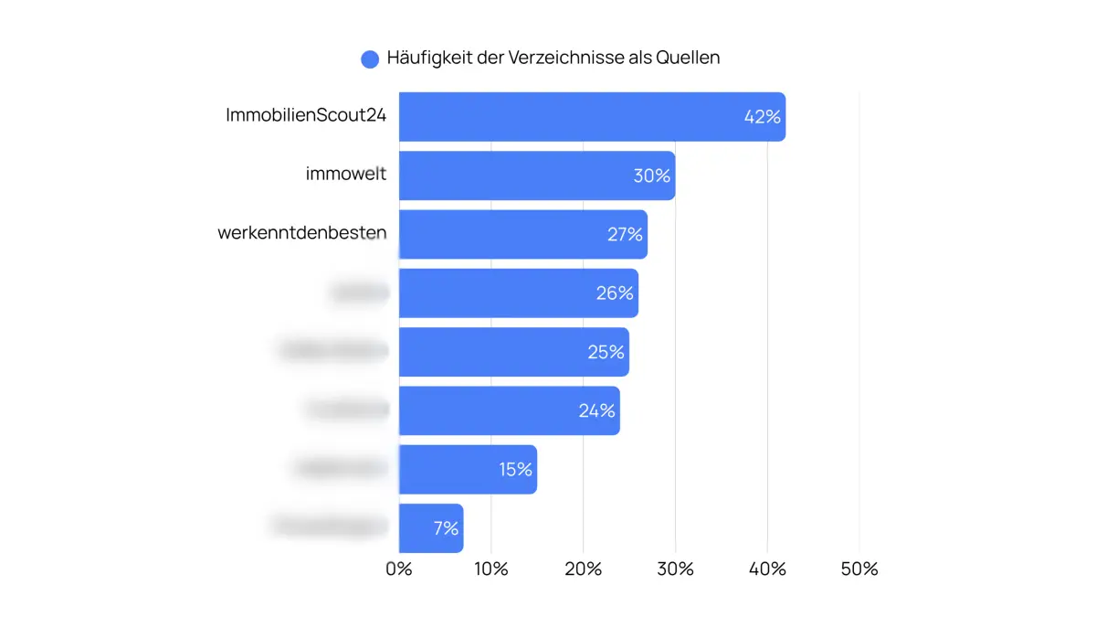 Pilot-Studie: Wo Immobilienmakler 2026 in ChatGPT sichtbar sind