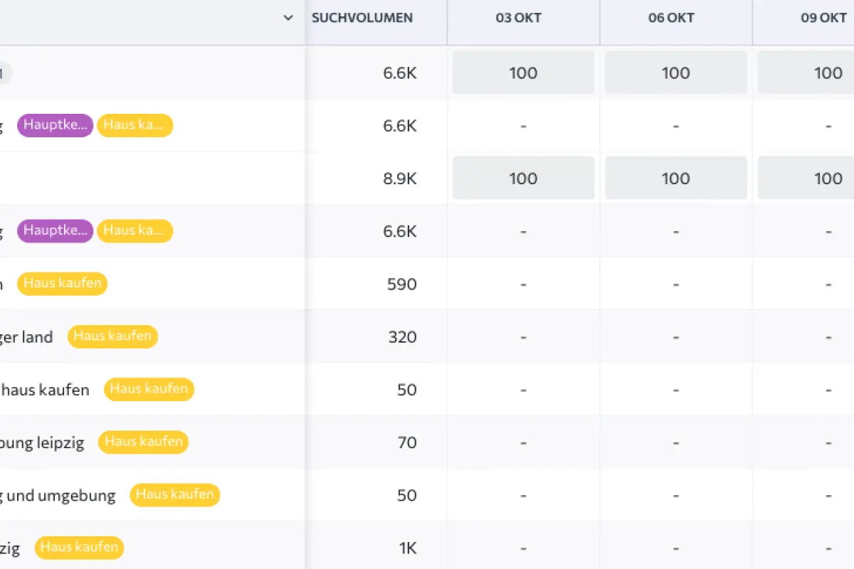 Ausschnitt aus dem Rankingverlauf für die Keywordgruppe "Haus kaufen". Nach dem Erstellen der statisch gefilterten URLs steigen mehrere Keywords um viele Positionen im Ranking.
