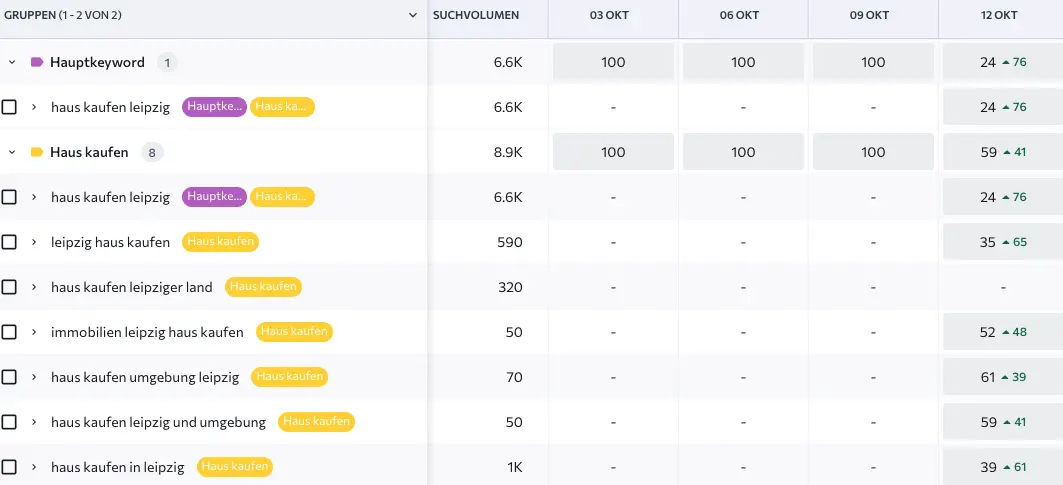 Ausschnitt aus dem Rankingverlauf für die Keywordgruppe "Haus kaufen". Nach dem Erstellen der statisch gefilterten URLs steigen mehrere Keywords um viele Positionen im Ranking.