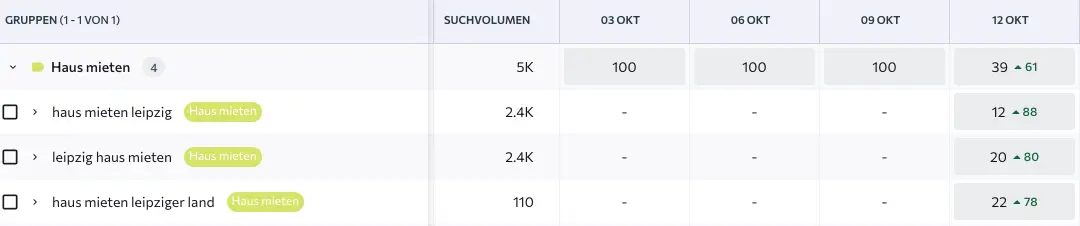Ausschnitt aus dem Rankingverlauf für die Keywordgruppe "Haus mieten". Nach dem Erstellen der statisch gefilterten URLs steigen mehrere Keywords auf Seite 2 der Rankings ein. Vorher waren auf Positionen über 100