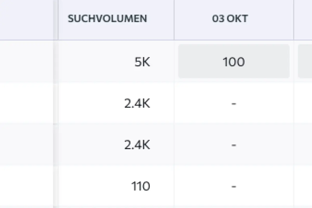 Ausschnitt aus dem Rankingverlauf für die Keywordgruppe "Haus mieten". Nach dem Erstellen der statisch gefilterten URLs steigen mehrere Keywords auf Seite 2 der Rankings ein. Vorher waren auf Positionen über 100