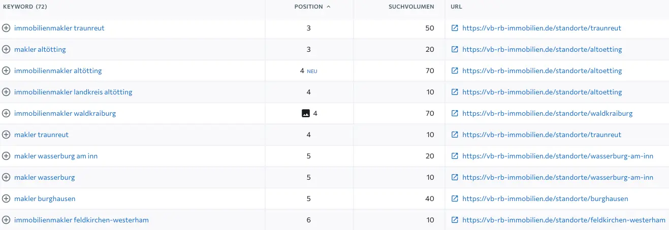 Rankings mehrerer Standort-URLs der Website der VR Immobilien GmbH in Rosenheim
