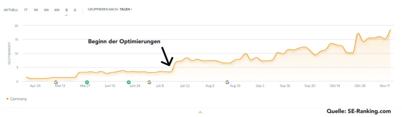Liniendiagramm aus dem SEO-Tool SE-Ranking, dass einen Anstieg an Sichtbarkeit über den Zeitraum April bis November 2024 zeigt