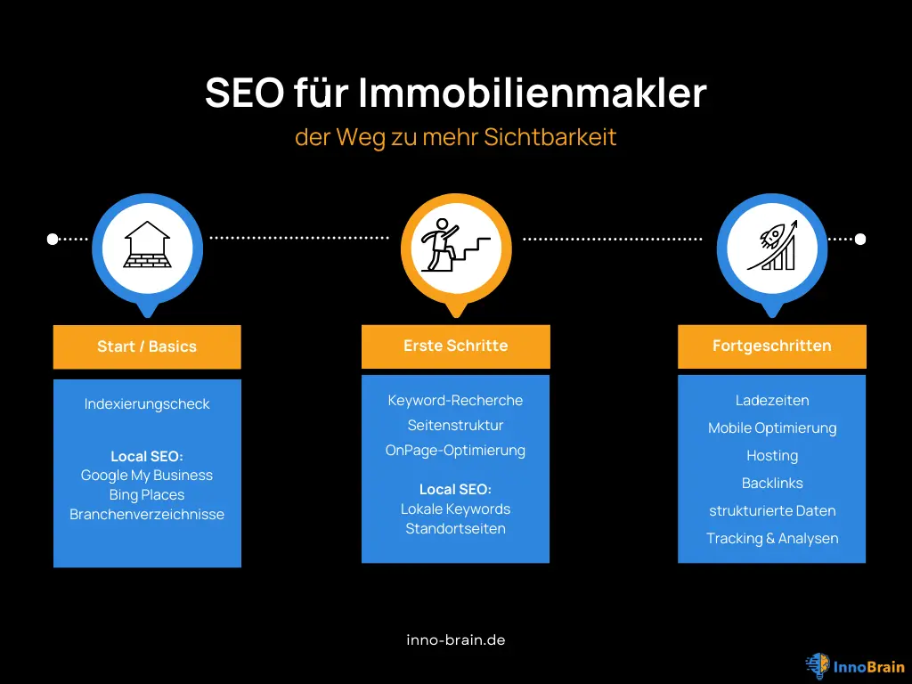 Eine Infografik mit dem Titel „SEO für Immobilienmakler". Sie zeigt drei Phasen der SEO-Optimierung für Immobilienmakler, dargestellt in drei Spalten mit Symbolen: „Start / Basics“ (Indexierungscheck, Local SEO mit Google My Business, Bing Places, Branchenverzeichnisse), „Erste Schritte“ (Keyword-Recherche, Seitenstruktur, OnPage-Optimierung, lokale Keywords, Standortseiten) und „Fortgeschritten“ (Ladezeiten, Mobile Optimierung, Hosting, Backlinks, strukturierte Daten, Tracking & Analysen).