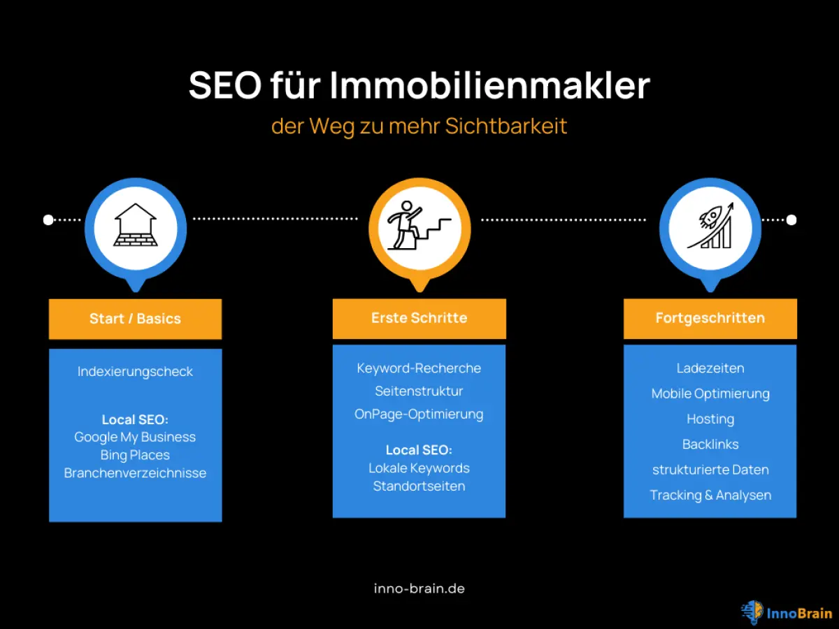 Eine Infografik mit dem Titel „SEO für Immobilienmakler". Sie zeigt drei Phasen der SEO-Optimierung für Immobilienmakler, dargestellt in drei Spalten mit Symbolen: „Start / Basics“ (Indexierungscheck, Local SEO mit Google My Business, Bing Places, Branchenverzeichnisse), „Erste Schritte“ (Keyword-Recherche, Seitenstruktur, OnPage-Optimierung, lokale Keywords, Standortseiten) und „Fortgeschritten“ (Ladezeiten, Mobile Optimierung, Hosting, Backlinks, strukturierte Daten, Tracking & Analysen).