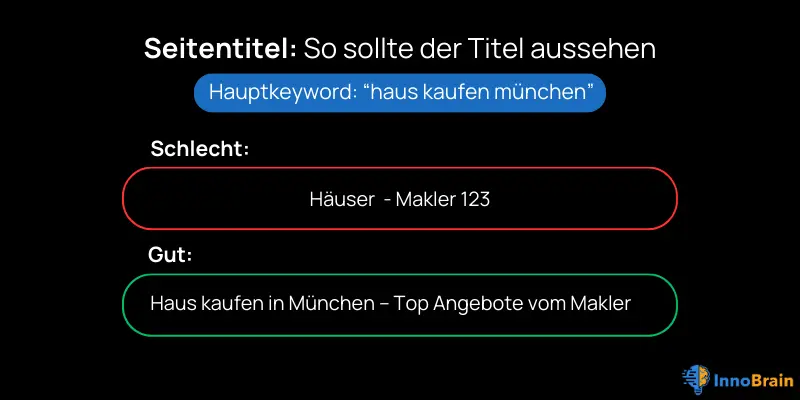 Eine Infografik zur Optimierung des Seitentitels für SEO. Der Titel lautet „Seitentitel: So sollte der Titel aussehen“. Ein blaues Label hebt das Hauptkeyword „haus kaufen münchen“ hervor. Darunter werden zwei Beispiele verglichen: Ein schlechter Titel („Häuser – Makler 123“) und ein guter Titel („Haus kaufen in München – Top Angebote vom Makler“).