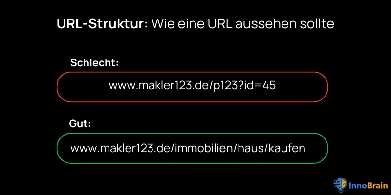 Eine Infografik zur optimalen URL-Struktur. Der Titel lautet „URL-Struktur: Wie eine URL aussehen sollte“. Es werden zwei Beispiele gezeigt: Eine schlechte URL („www.makler123.de/p123?id=45“) und eine gute URL („www.makler123.de/immobilien/haus/kaufen“)