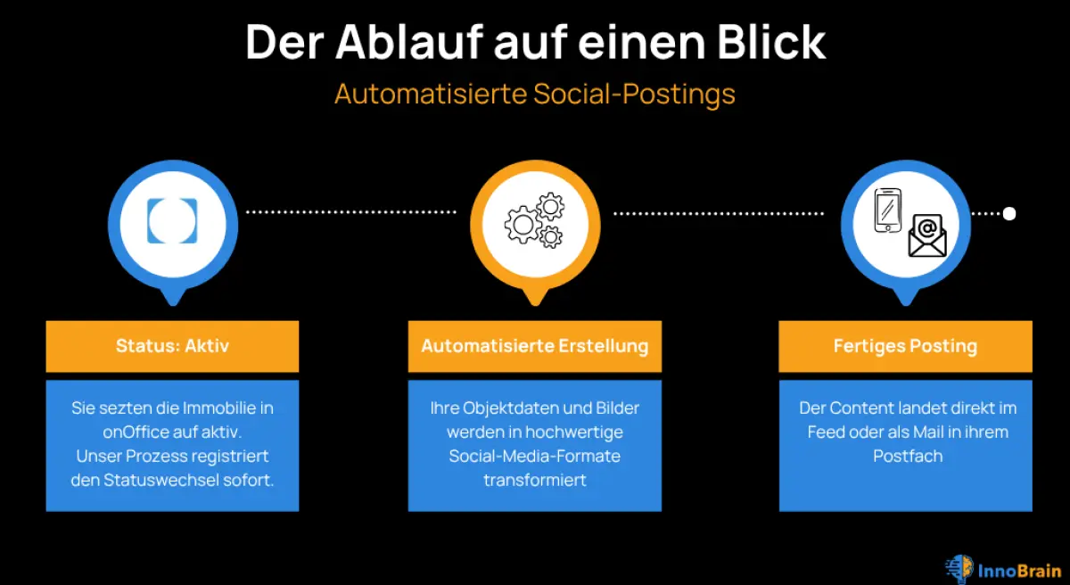 Social-Media Automatisierung für Makler