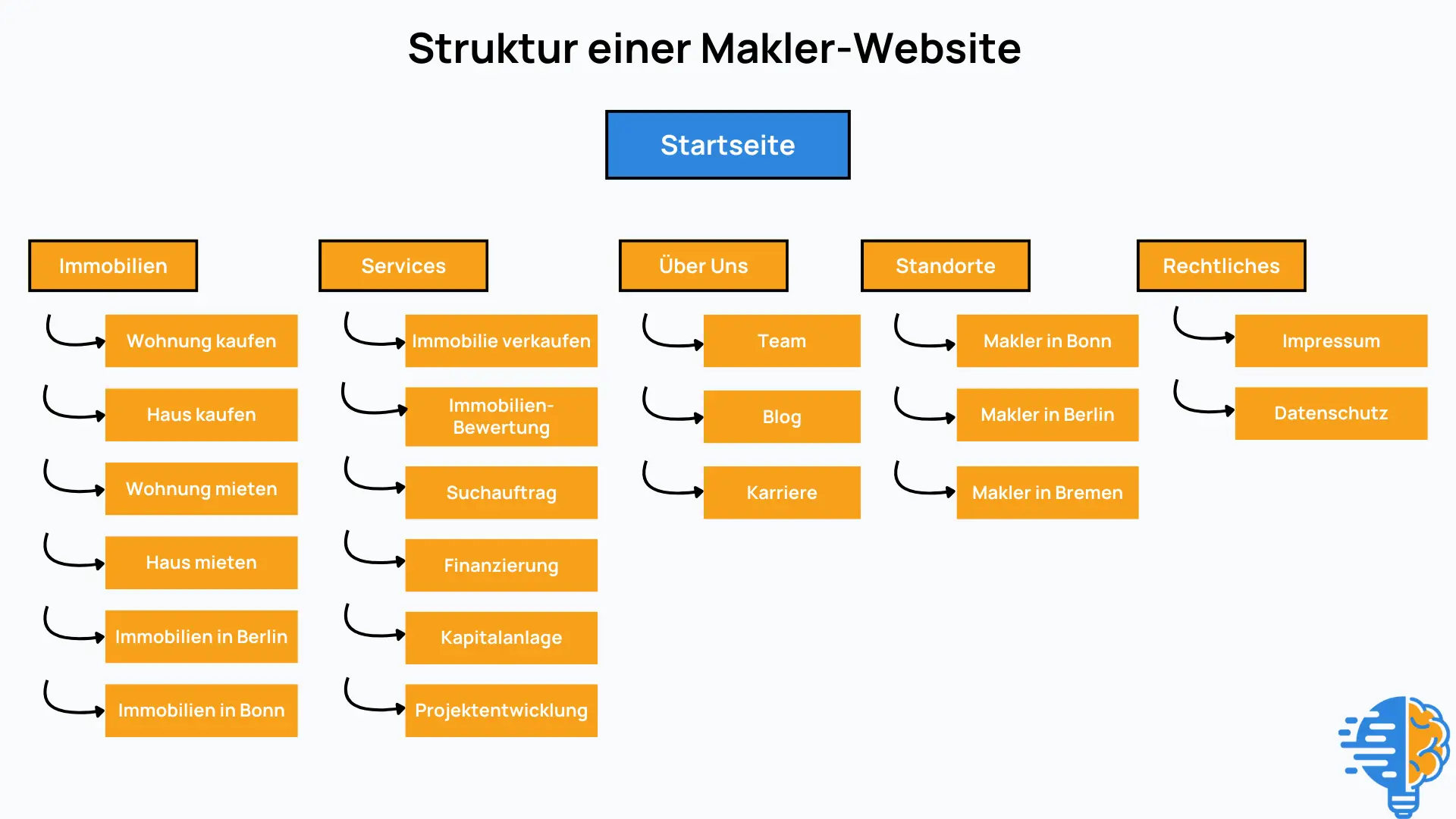 Schematische Übersicht einer idealen Struktur für Immobilienmakler-Websites mit den wichtigsten Seitenbereichen wie Immobilien, Services, Unternehmensinformationen, Standortseiten und rechtlichen Informationen