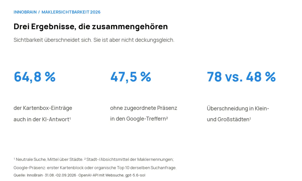 Kartenbox-Überschneidung bei neutraler Suche: 64,8 Prozent; ohne zugeordnete Google-Präsenz: im Mittel 47,5 Prozent; Überschneidung nach Stadtgröße: rund 78 Prozent in Klein- und 48 Prozent in Großstädten.