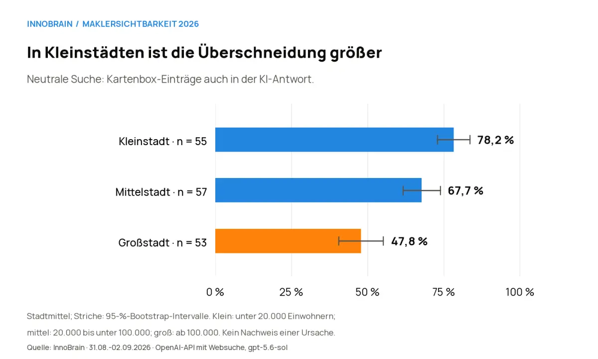 Kleinstädte: 78,2 Prozent, Mittelstädte: 67,7 Prozent, Großstädte: 47,8 Prozent Kartenbox-Überschneidung bei neutraler Suche.