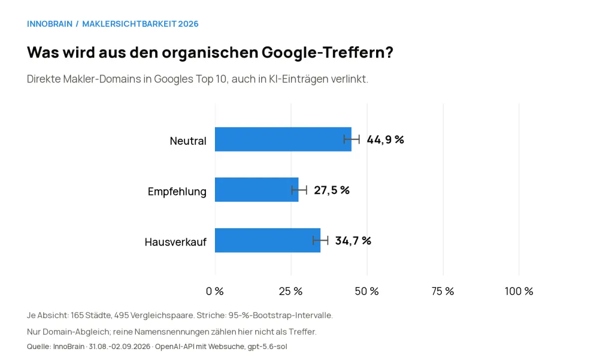 Anteil direkter Makler-Domains unter Googles organischen Top 10, auch in KI-Einträgen verlinkt: neutral 44,9 Prozent, Empfehlung 27,5 Prozent, Hausverkauf 34,7 Prozent.