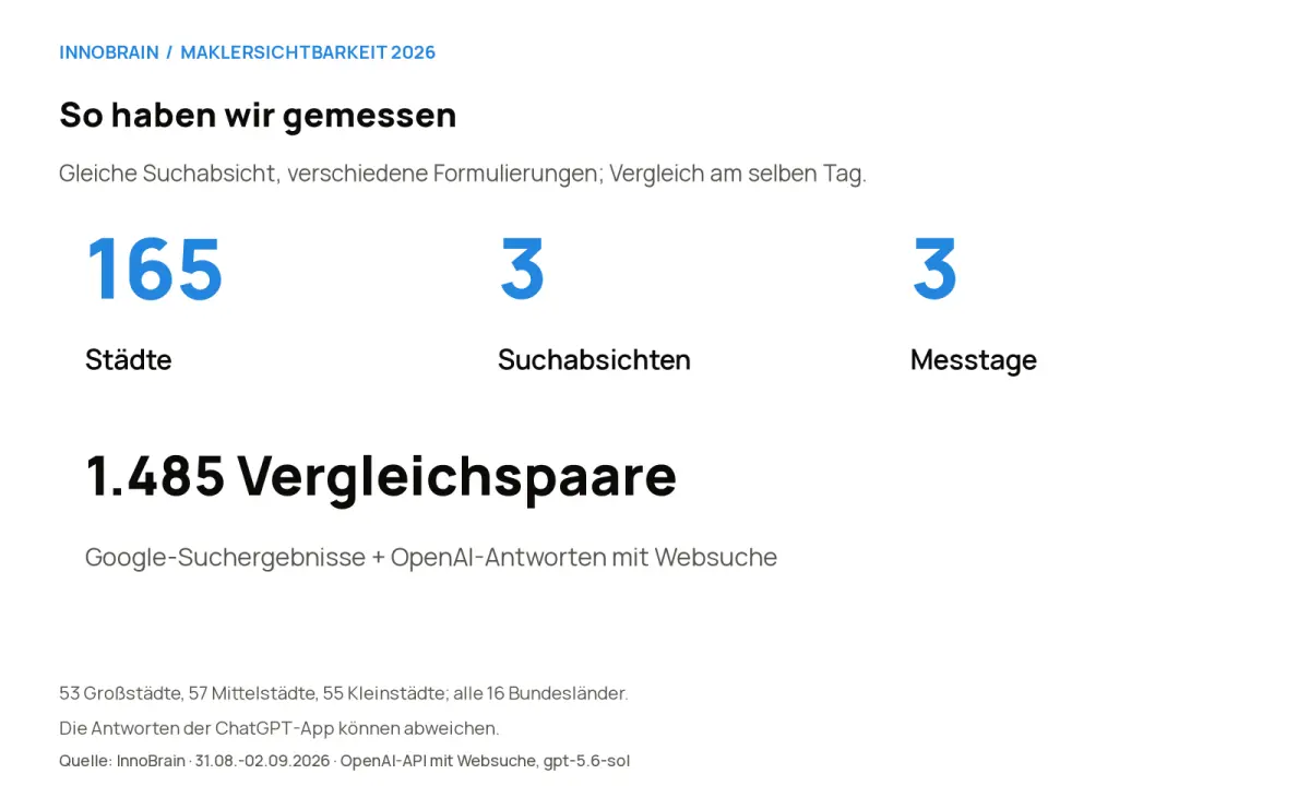 165 Städte, drei Suchabsichten und drei Messtage ergeben 1.485 Vergleichspaare zwischen Google und der OpenAI-API mit Websuche.