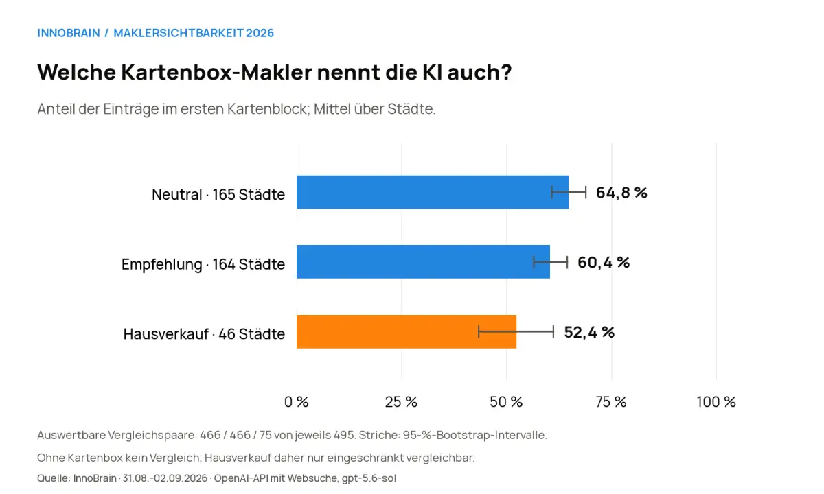 Kartenbox-Überschneidung: neutral 64,8 Prozent, Empfehlung 60,4 Prozent, Hausverkauf 52,4 Prozent. Der Hausverkaufsvergleich umfasst nur 46 Städte.
