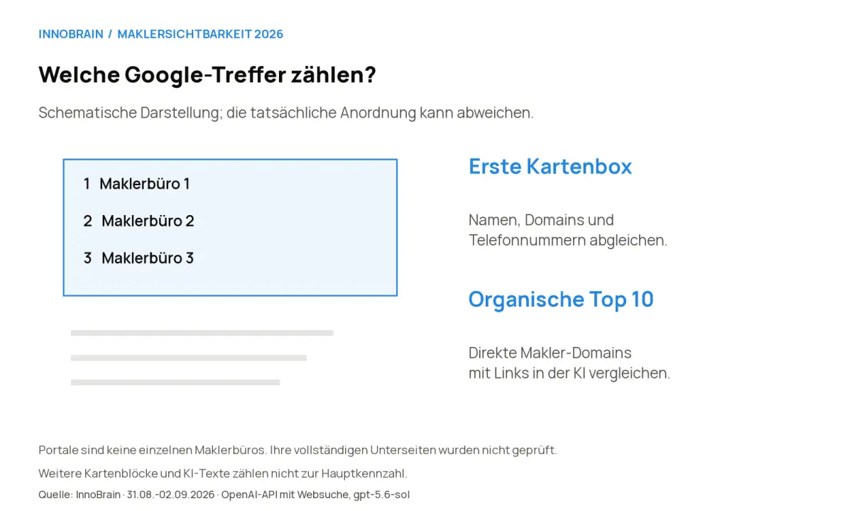 Verglichen werden der erste Google-Kartenblock und die direkten Makler-Websites unter den ersten zehn organischen Treffern. Die Abgleichregeln unterscheiden sich.