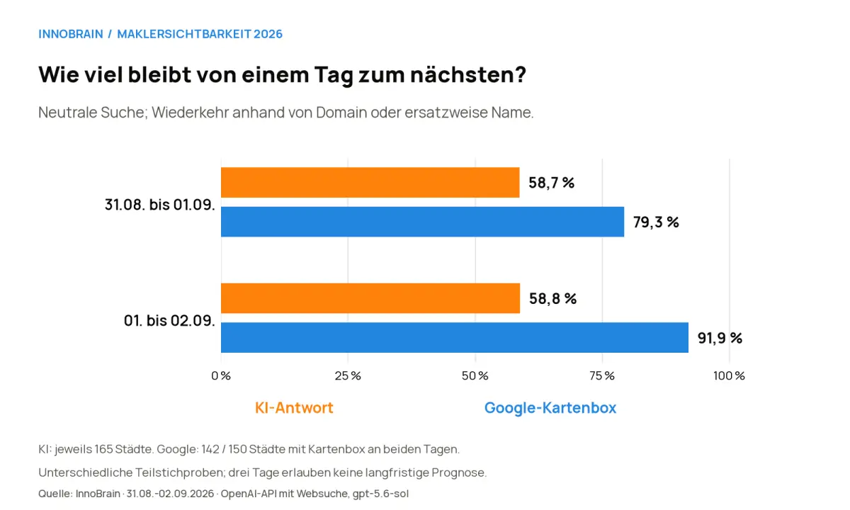 Neutrale Suche: KI-Wiederkehr 58,7 und 58,8 Prozent; Google-Kartenbox 79,3 und 91,9 Prozent an den zwei aufeinanderfolgenden Tagespaaren.