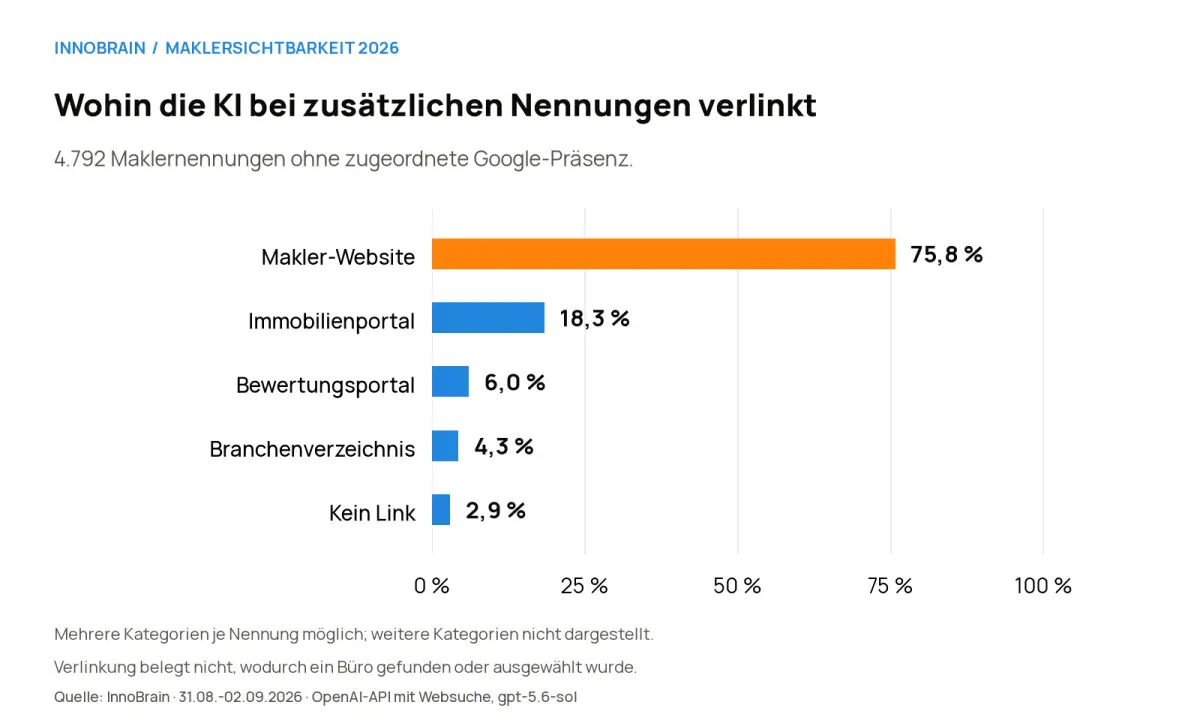 Bei 4.792 Maklernennungen ohne zugeordnete Google-Präsenz: 75,8 Prozent verlinken eine Makler-Website, 18,3 Prozent ein Immobilienportal, 6,0 Prozent ein Bewertungsportal, 4,3 Prozent ein Branchenverzeichnis; 2,9 Prozent ohne Link. Mehrfachzuordnung möglich.