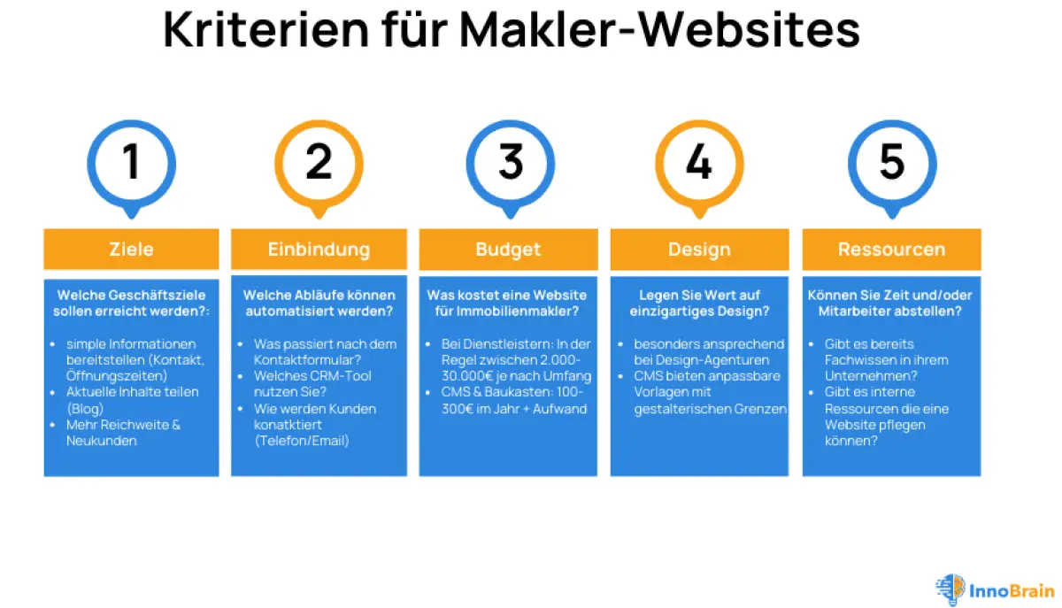 Grafische Darstellung der fünf wichtigsten Kriterien für Makler-Websites: Ziele, Einbindung, Budget, Design und Ressourcen, jeweils mit konkreten Leitfragen für Immobilienmakler