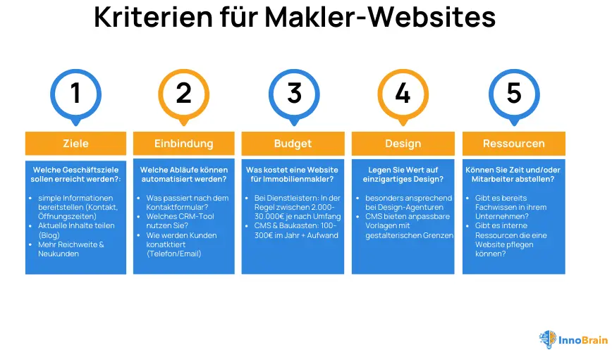 Grafische Darstellung der fünf wichtigsten Kriterien für Makler-Websites: Ziele, Einbindung, Budget, Design und Ressourcen, jeweils mit konkreten Leitfragen für Immobilienmakler